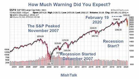 How Much Recession Warning Did You Expect?