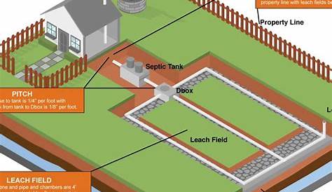 How To Install Your Own Septic Tank Septic System Install Part 1