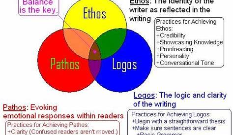 This picture is a great explanation of Ethos, Pathos, and Logos. Each