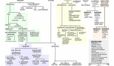 future interests property law chart