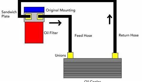 Racing Car Oil System overview & key components