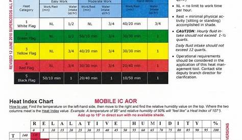 Heat index chart