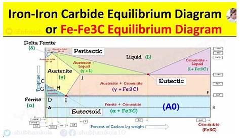 iron iron carbide equilibrium diagram
