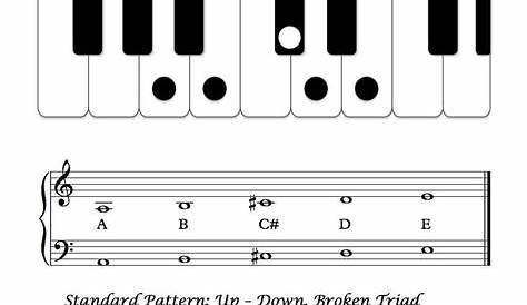 A Major – Five Finger Pattern – Basic Overview | Piano worksheets