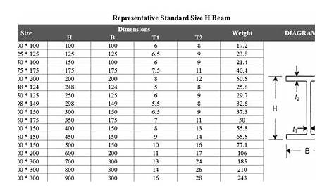 i-beam weight per foot chart