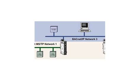 Contemporary Controls BACnet Routers - Chipkin Automation Systems