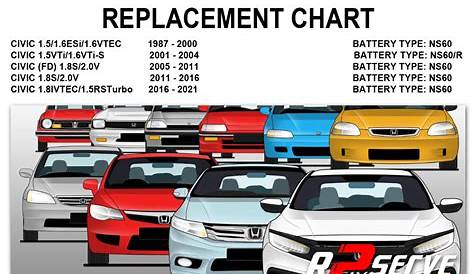 Honda City Battery Replacement (Chart) – R2serve Motolite Battery Delivery