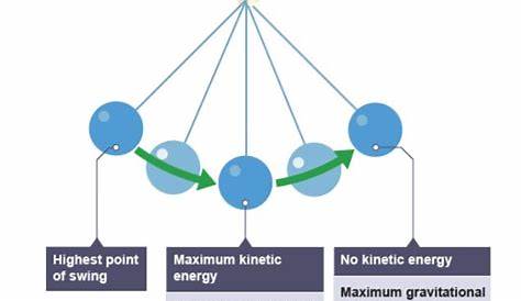 Draw Energy Transfer Diagram For Letting A Clockwork Car Run