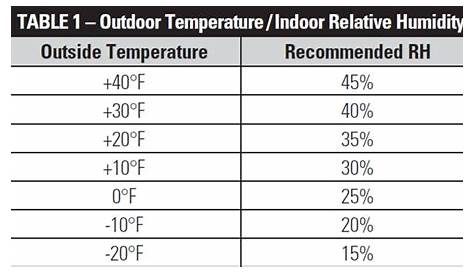 winter ideal indoor humidity chart