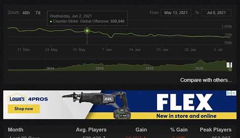CS: GO Is Losing Players, But That's Probably Intentional