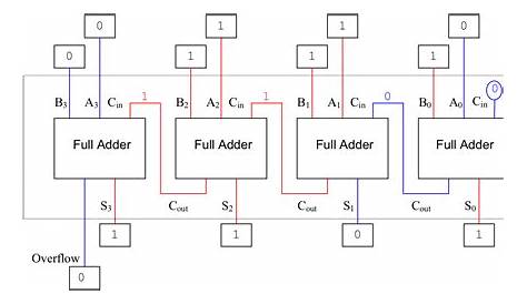 4 bit full adder circuit diagram