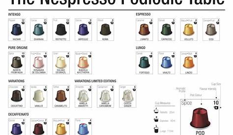 The Nespresso Podiodic Table - The Curiositorium | Nespresso coffee