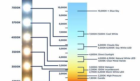 Light Bulb Color Temperature Chart | Commercialbulbs.com