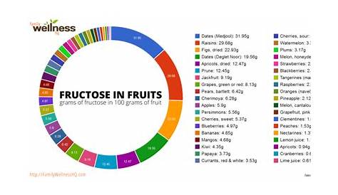 low fructose fruits chart