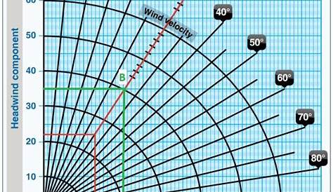 Interpreting Wind Components - Gleim Aviation