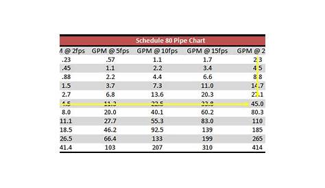 gpm to pipe size chart