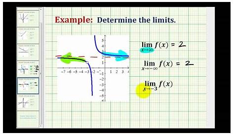 examples of limits on graphs