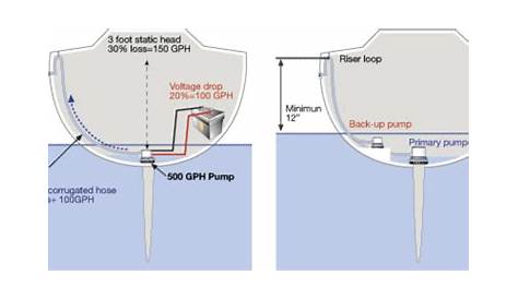 Rule 500 Automatic Bilge Pump Wiring Diagram - Best Logic