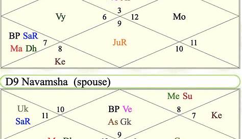 Love of 6th and 9th house/lord with 7th and Divorce | Vedic Astrology