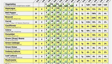 Pin by Lisa Heath on Health and fitness | Vegetable nutrition chart