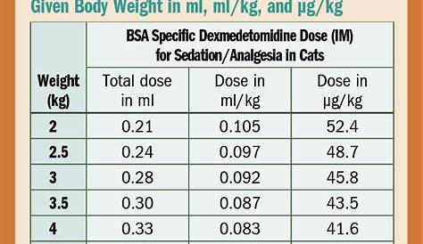 Dexdomitor Dosing Chart For Dogs