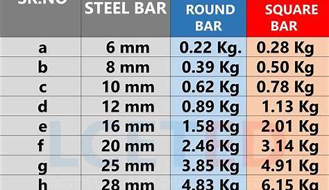 TIPS 141: MS STEEL ROUND SQUARE BAR | Civil engineering design, Structural engineering