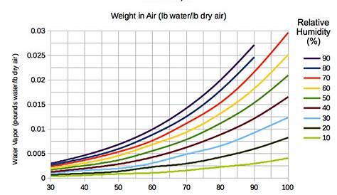 absolute vapor pressure of water chart