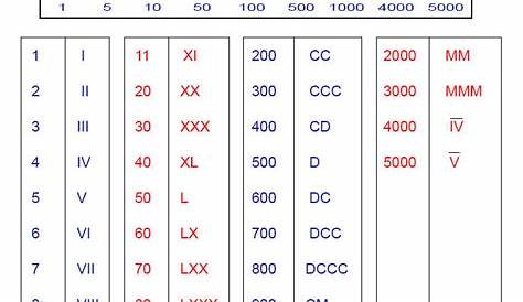 Roman Numerals 1-5000 Printable Chart