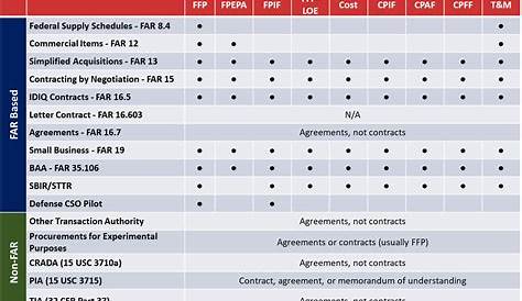 Contract Type Matrix | Defense Acquisition University