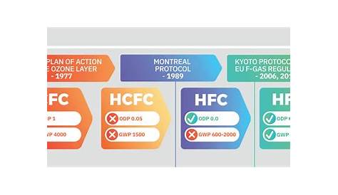 Refrigerant Gwp Chart