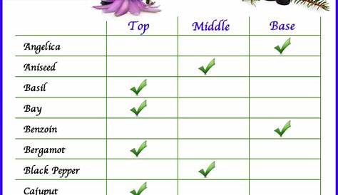 essential oil notes chart