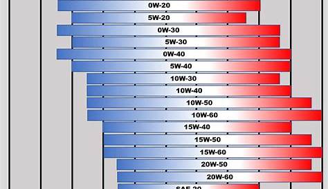 Engine Oil Temperature Chart
