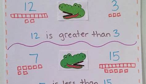 Comparing Numbers Activities | Math anchor charts, Math charts, Number