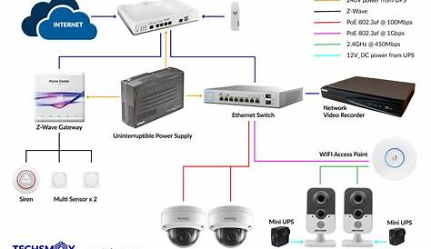 View topic - Smart Home Network Diagram • Home Renovation & Building Forum