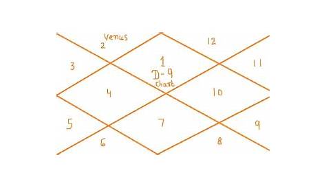 venus in 7th house in navamsa chart