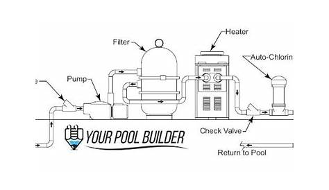 Basic diagram of how a swimming pool plumbing system works