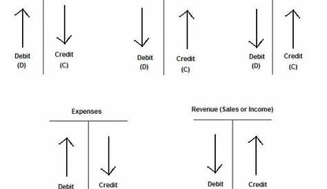 All is Accounting: Important to know about debit and credit...