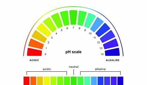 pH Colour Chart
