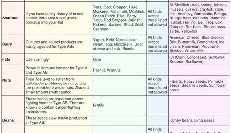 What To Eat On The Blood Type Diet | Hybrid Rasta Mama