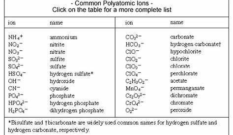 chart of polyatomic ions
