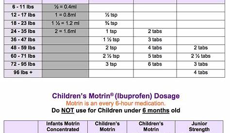 Childrens Tylenol And Motrin Dosing Chart - Chart Walls