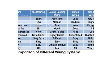 Types of Wiring Systems and Methods of Electrical Wiring in 2020