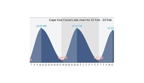 Cape Cod Canal's Tide Charts, Tides for Fishing, High Tide and Low Tide