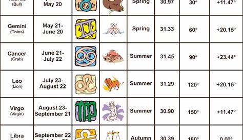 Zodiac Signs And Months | New Calendar Template Site