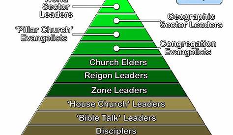 hierarchy of catholic church chart