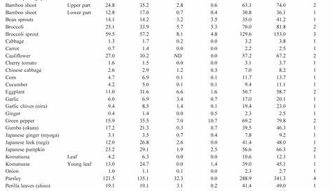 Table 3 from Total purine and purine base content of common foodstuffs