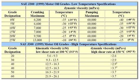 iso to sae oil chart