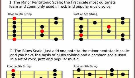 Guitar Scales Chart - The 6 Most Common Guitar Scales
