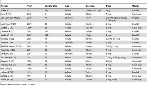 weight melatonin dosage chart by age