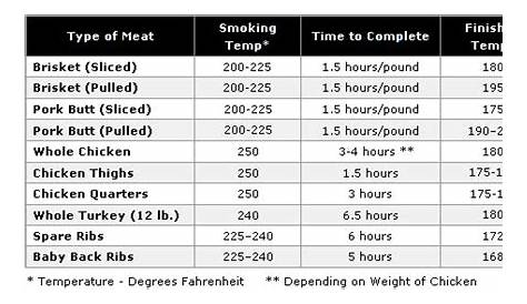 Kamado Joe Grilling Passion: Various conversion, temp, smoking charts